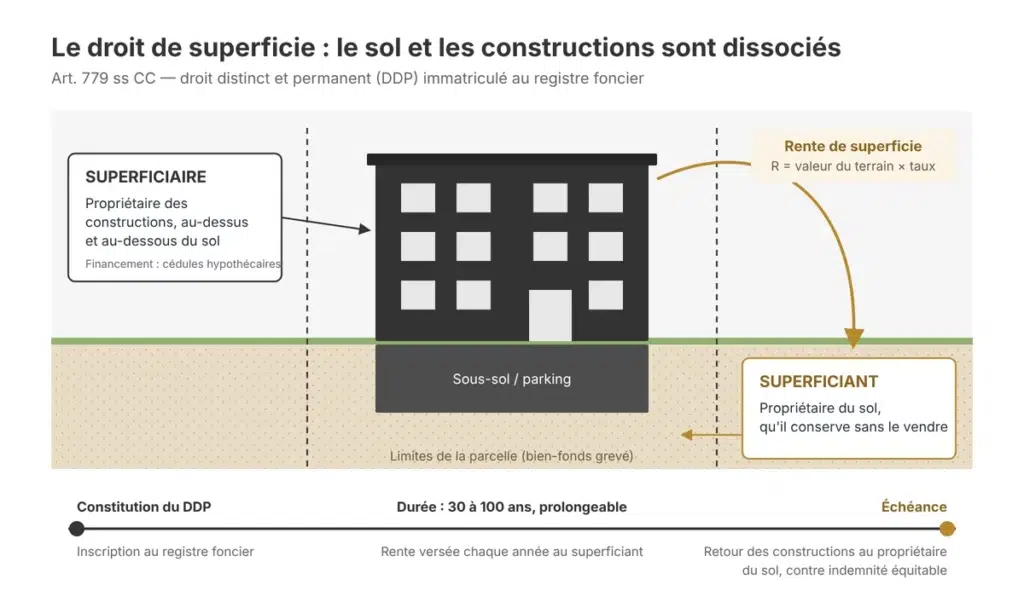 Schéma du droit de superficie : le superficiaire est propriétaire des constructions, le superficiant propriétaire du sol, contre une rente de superficie